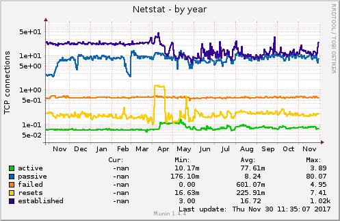 yearly graph