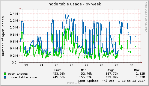 Inode table usage