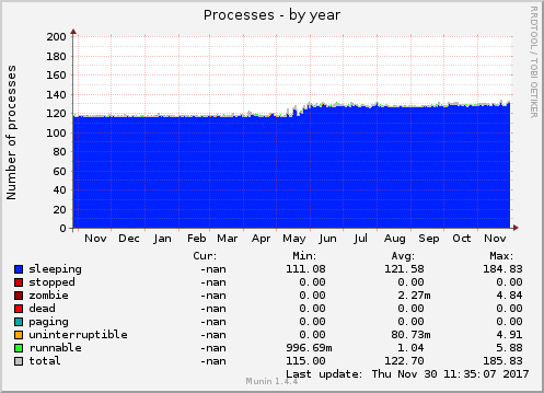 yearly graph