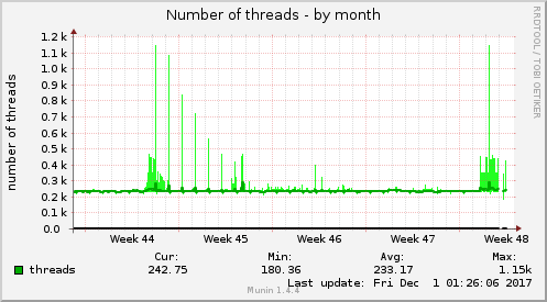 monthly graph