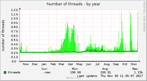 yearly graph