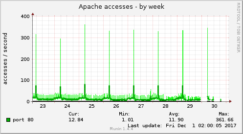 Apache accesses
