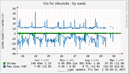 IOs for /dev/sda