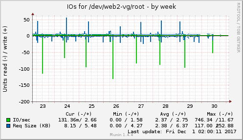IOs for /dev/web2-vg/root