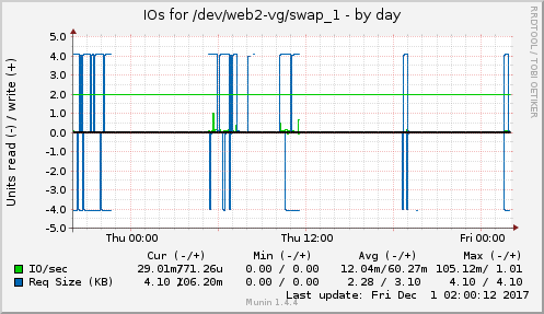 IOs for /dev/web2-vg/swap_1