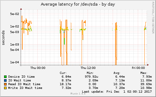 Average latency for /dev/sda