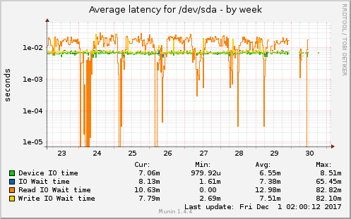 Average latency for /dev/sda