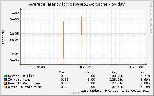 Average latency for /dev/web2-vg/cache
