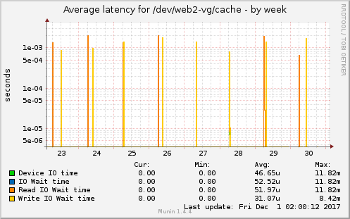 Average latency for /dev/web2-vg/cache