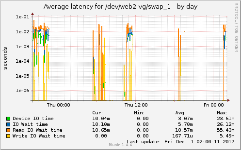 Average latency for /dev/web2-vg/swap_1
