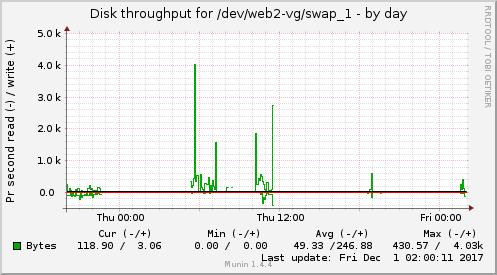 Disk throughput for /dev/web2-vg/swap_1