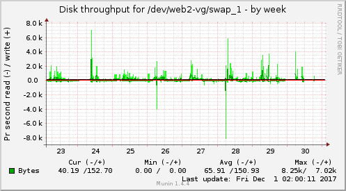 Disk throughput for /dev/web2-vg/swap_1