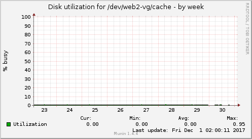 Disk utilization for /dev/web2-vg/cache