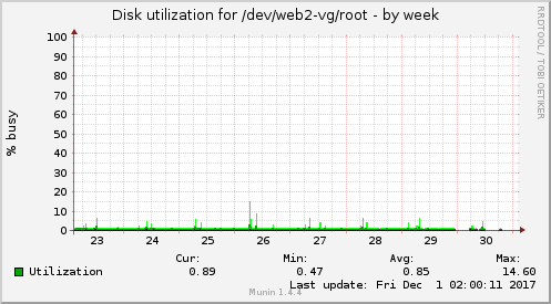 Disk utilization for /dev/web2-vg/root