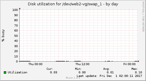 Disk utilization for /dev/web2-vg/swap_1