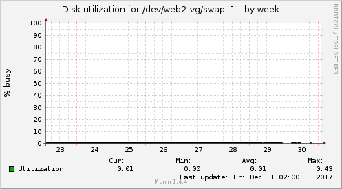 Disk utilization for /dev/web2-vg/swap_1