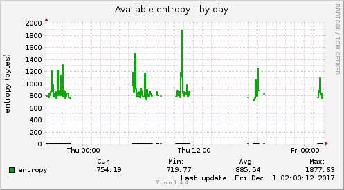 Available entropy