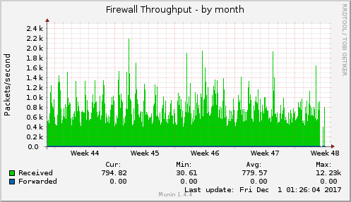 monthly graph