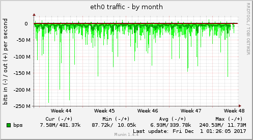 monthly graph