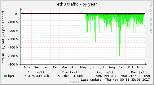 yearly graph