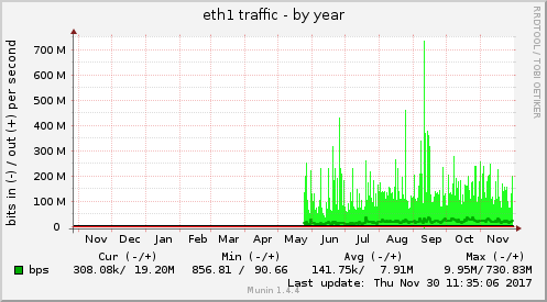 yearly graph