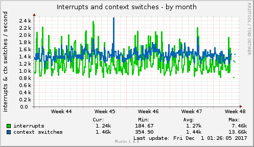 monthly graph