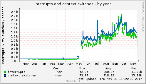 yearly graph