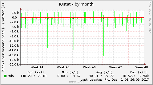 monthly graph