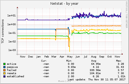 yearly graph