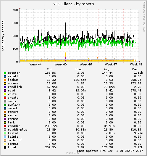 monthly graph