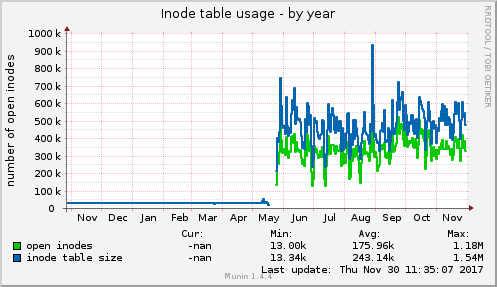 yearly graph