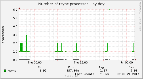 Number of rsync processes