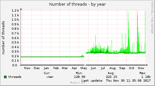 yearly graph