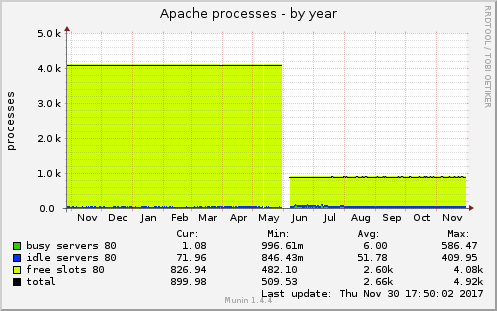 yearly graph