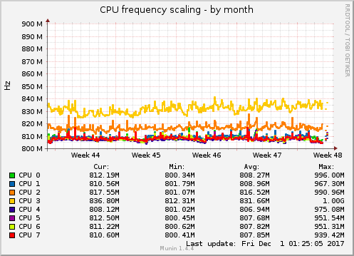 monthly graph