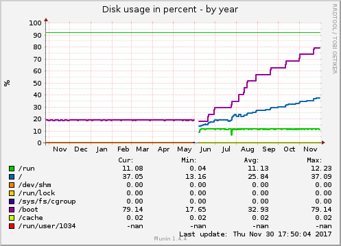 yearly graph