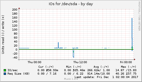 IOs for /dev/sda