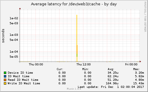 Average latency for /dev/web3/cache
