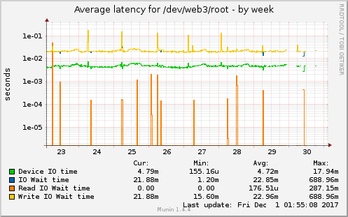 Average latency for /dev/web3/root