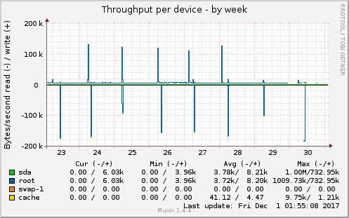 Throughput per device