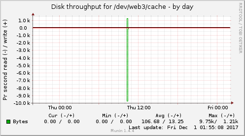 Disk throughput for /dev/web3/cache