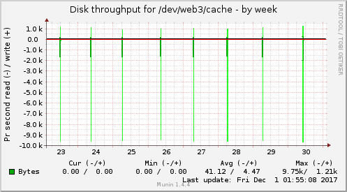 Disk throughput for /dev/web3/cache