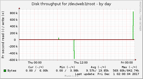 Disk throughput for /dev/web3/root