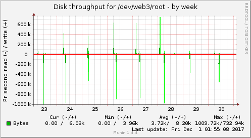 Disk throughput for /dev/web3/root