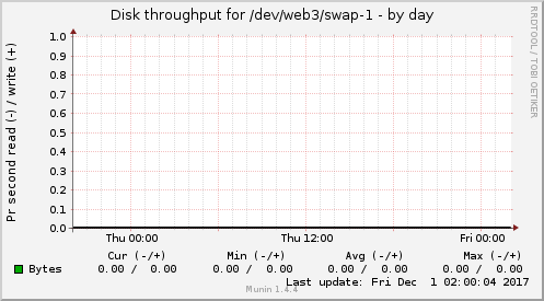 Disk throughput for /dev/web3/swap-1