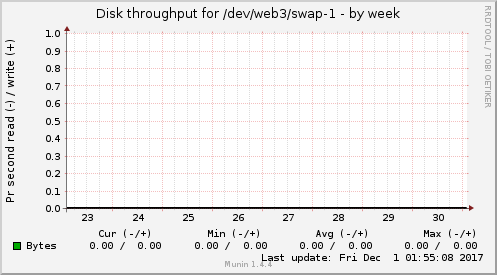 Disk throughput for /dev/web3/swap-1