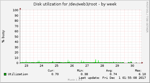Disk utilization for /dev/web3/root