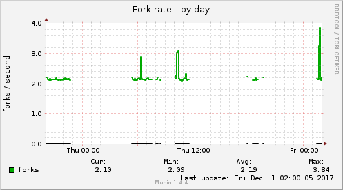 Fork rate