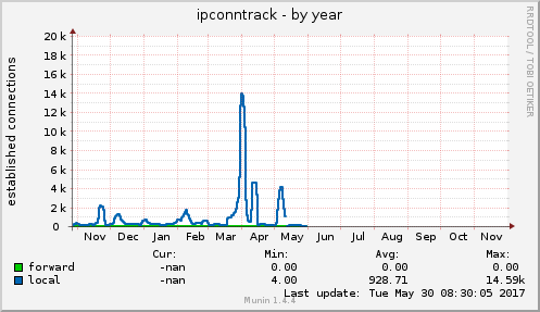 yearly graph