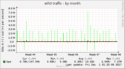 monthly graph